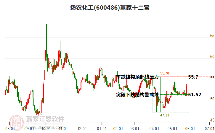 600486揚(yáng)農(nóng)化工贏家十二宮工具