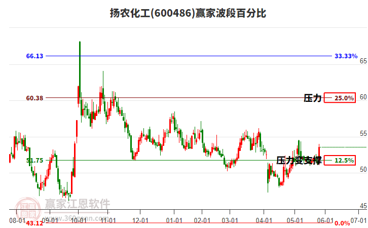 600486揚(yáng)農(nóng)化工波段百分比工具