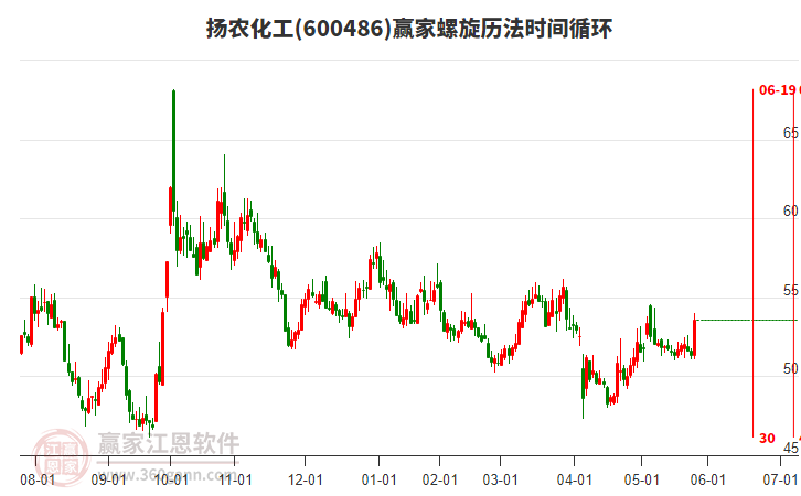 600486揚(yáng)農(nóng)化工螺旋歷法時(shí)間循環(huán)工具