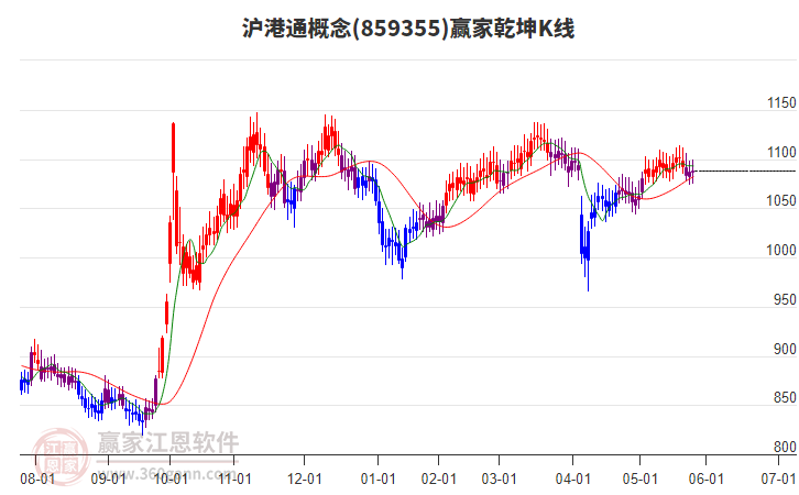 859355滬港通贏家乾坤K線工具