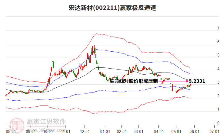 002211宏達(dá)新材贏家極反通道工具 002211宏達(dá)新材贏家極反通道工具