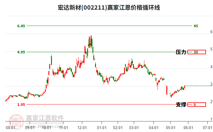 002211宏達(dá)新材江恩價(jià)格循環(huán)線工具 002211宏達(dá)新材江恩價(jià)格循環(huán)線工具