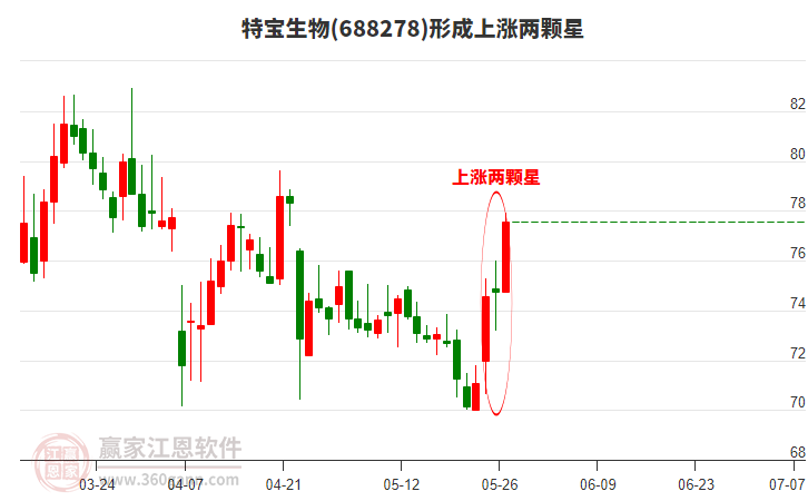 特寶生物形成上漲兩顆星形態(tài)