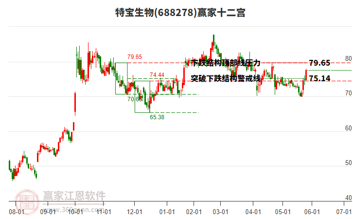 688278特寶生物贏家十二宮工具