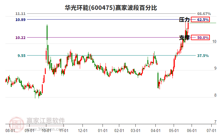 600475華光環(huán)能波段百分比工具