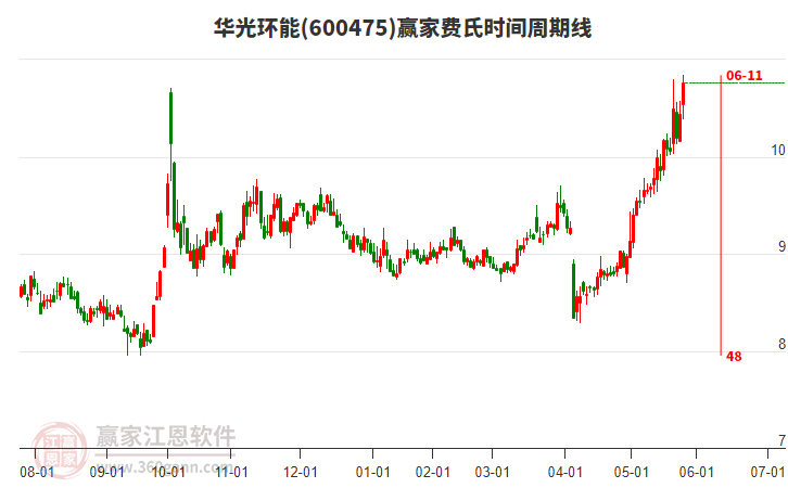 600475華光環(huán)能費(fèi)氏時(shí)間周期線工具