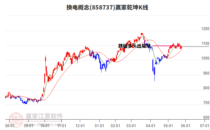 858737換電贏家乾坤K線工具