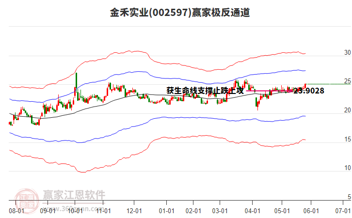 002597金禾實業(yè)贏家極反通道工具 002597金禾實業(yè)贏家極反通道工具