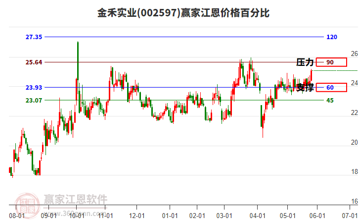 002597金禾實業(yè)江恩價格百分比工具 002597金禾實業(yè)江恩價格百分比工具