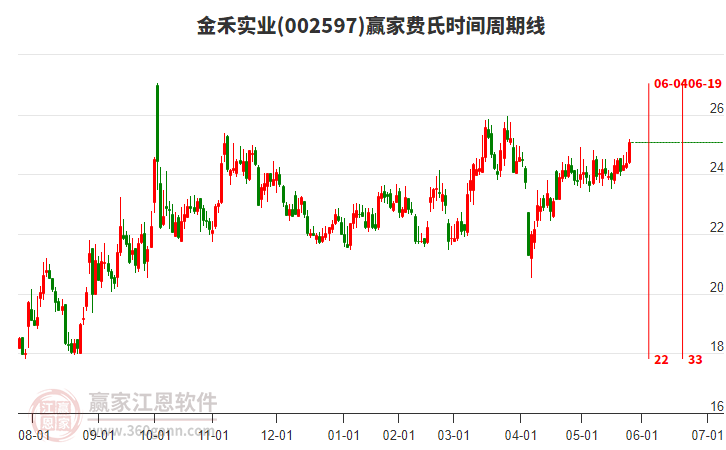 002597金禾實業(yè)費(fèi)氏時間周期線工具 002597金禾實業(yè)費(fèi)氏時間周期線工具