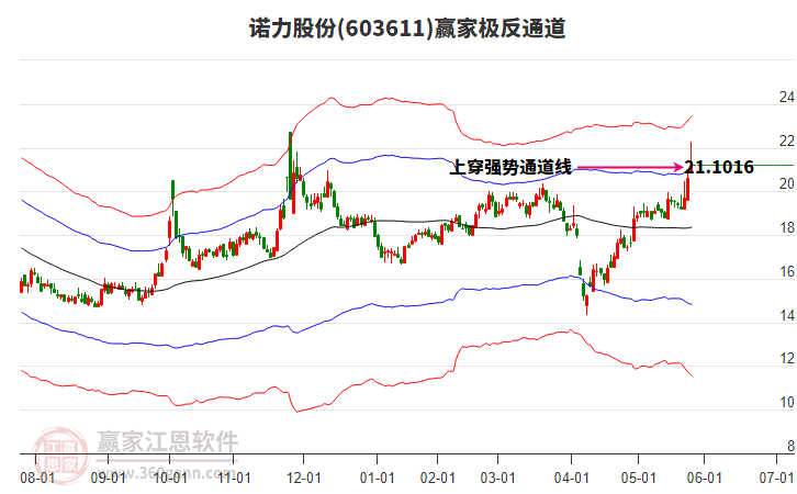 603611諾力股份贏家極反通道工具