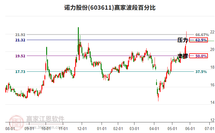 603611諾力股份波段百分比工具