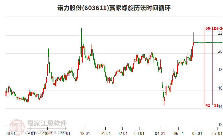 603611諾力股份螺旋歷法時(shí)間循環(huán)工具