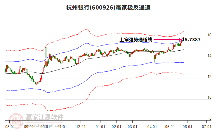 600926杭州銀行贏家極反通道工具