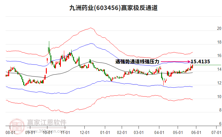603456九洲藥業(yè)贏家極反通道工具 603456九洲藥業(yè)贏家極反通道工具