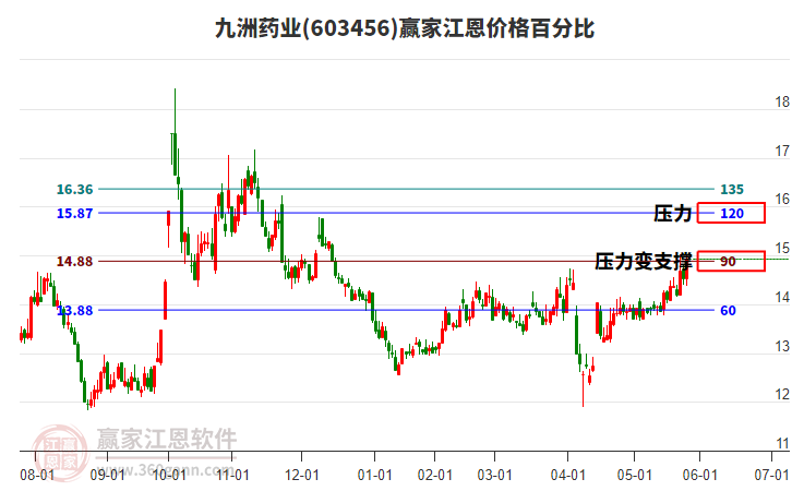 603456九洲藥業(yè)江恩價(jià)格百分比工具 603456九洲藥業(yè)江恩價(jià)格百分比工具