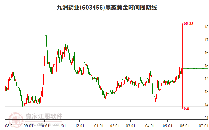 603456九洲藥業(yè)黃金時(shí)間周期線工具 603456九洲藥業(yè)黃金時(shí)間周期線工具