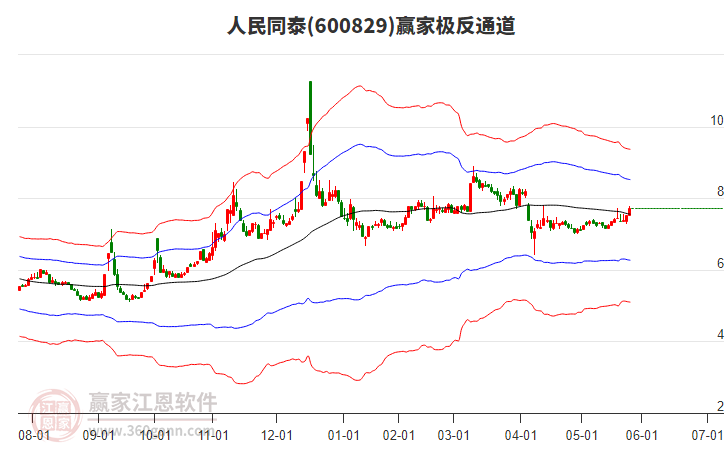 600829人民同泰贏家極反通道工具 600829人民同泰贏家極反通道工具