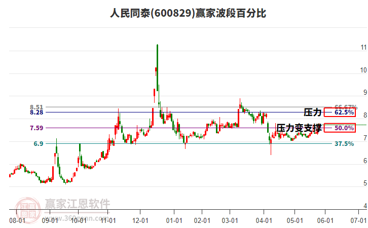 600829人民同泰波段百分比工具 600829人民同泰波段百分比工具