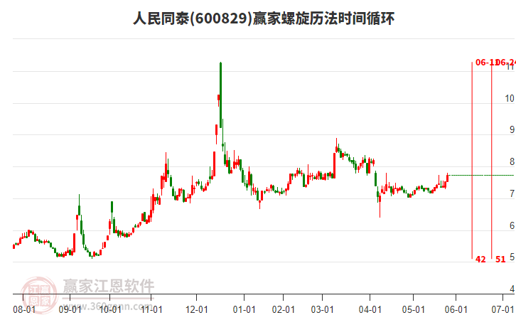 600829人民同泰螺旋歷法時間循環(huán)工具 600829人民同泰螺旋歷法時間循環(huán)工具