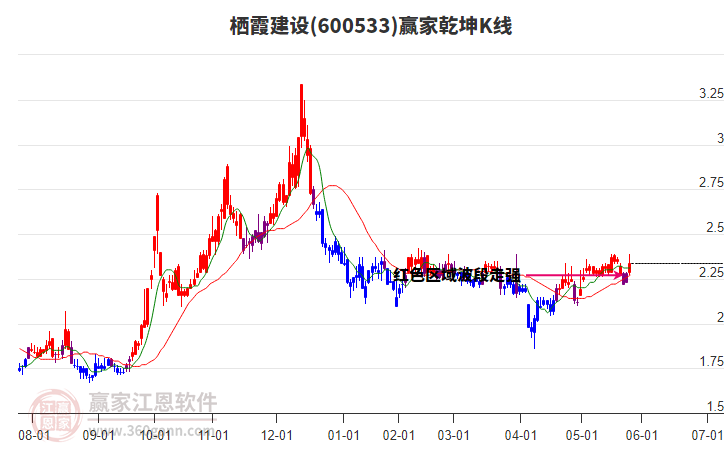 600533棲霞建設(shè)贏家乾坤K線工具 600533棲霞建設(shè)贏家乾坤K線工具