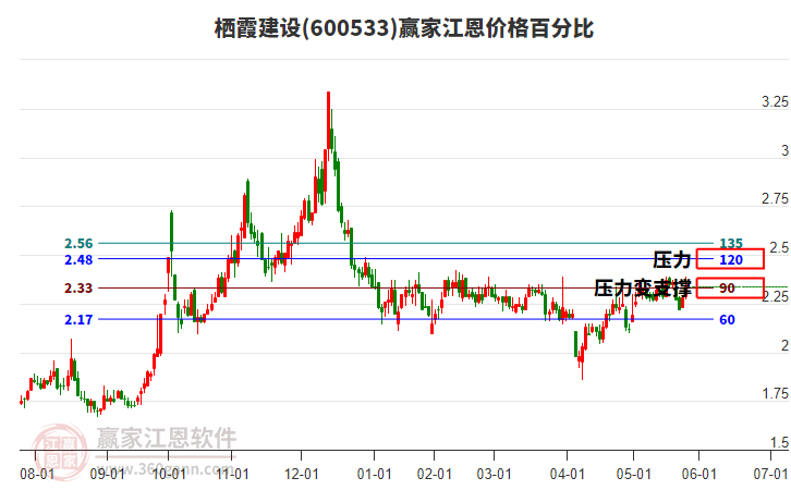 600533棲霞建設(shè)江恩價(jià)格百分比工具 600533棲霞建設(shè)江恩價(jià)格百分比工具