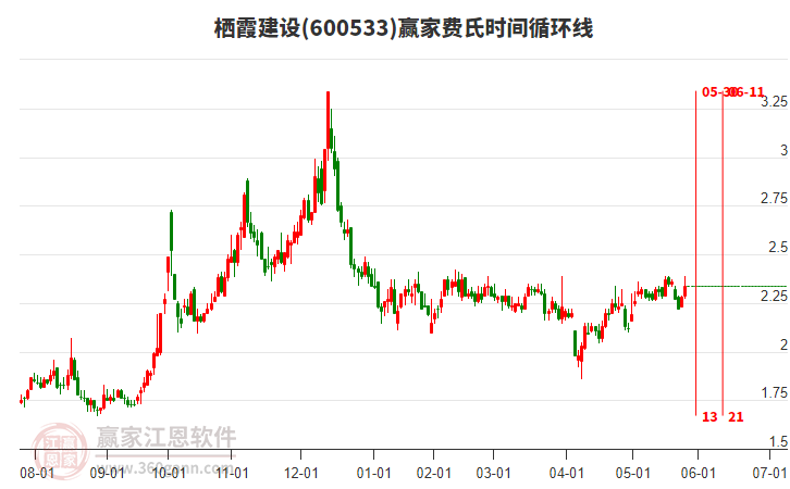 600533棲霞建設(shè)費(fèi)氏時(shí)間循環(huán)線工具 600533棲霞建設(shè)費(fèi)氏時(shí)間循環(huán)線工具