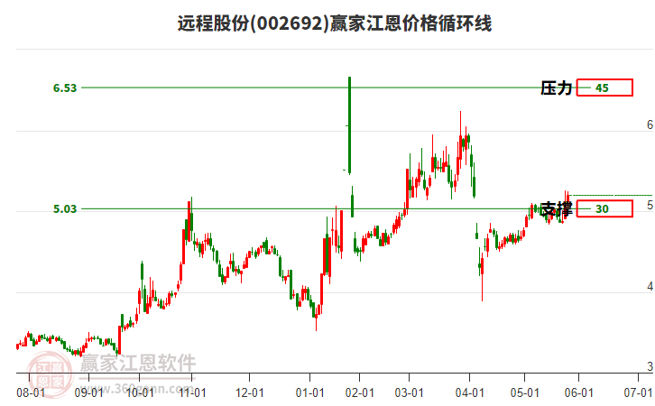 002692遠(yuǎn)程股份江恩價(jià)格循環(huán)線工具 002692遠(yuǎn)程股份江恩價(jià)格循環(huán)線工具