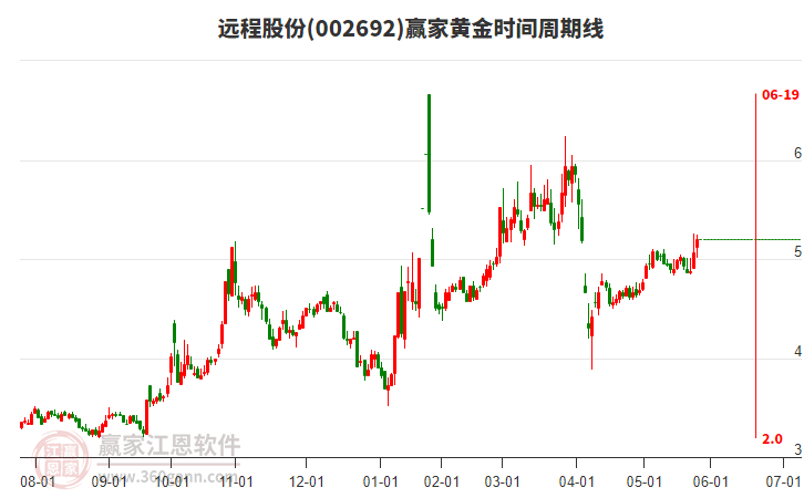 002692遠(yuǎn)程股份黃金時(shí)間周期線工具 002692遠(yuǎn)程股份黃金時(shí)間周期線工具