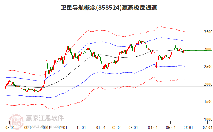858524衛(wèi)星導(dǎo)航贏家極反通道工具