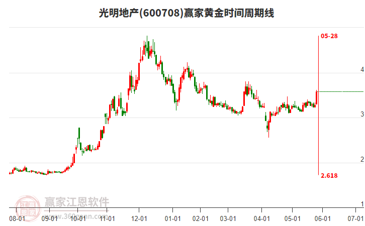 600708光明地產(chǎn)黃金時間周期線工具