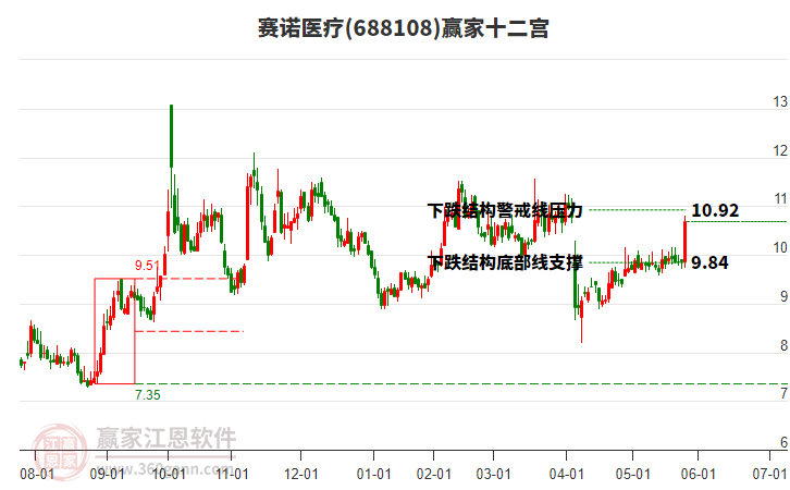 688108賽諾醫(yī)療贏家十二宮工具