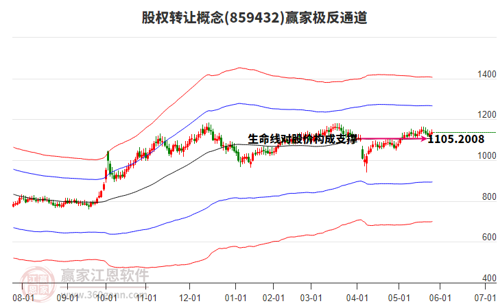 859432股權(quán)轉(zhuǎn)讓贏家極反通道工具