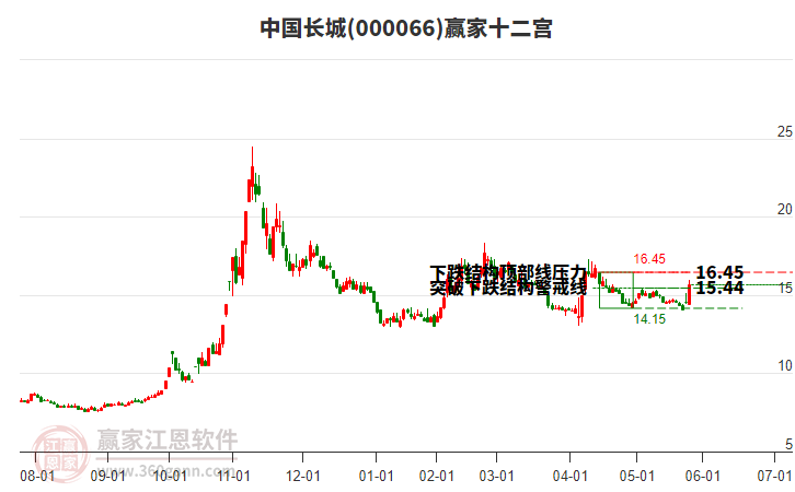 000066中國長城贏家十二宮工具