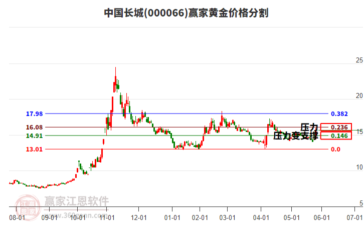 000066中國長城黃金價格分割工具