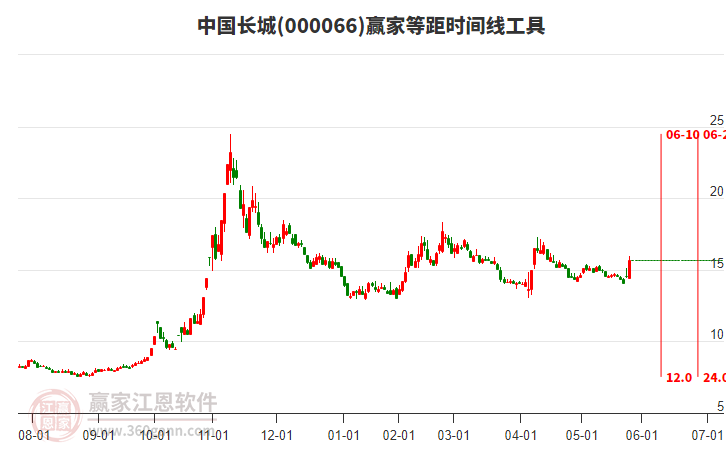 000066中國長城等距時間周期線工具