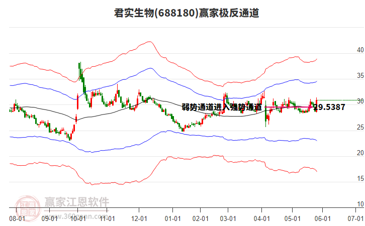 688180君實(shí)生物贏家極反通道工具 688180君實(shí)生物贏家極反通道工具