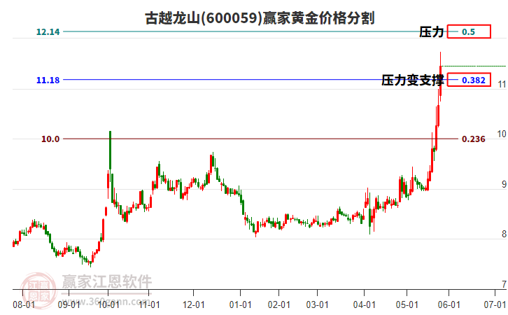 600059古越龍山黃金價格分割工具