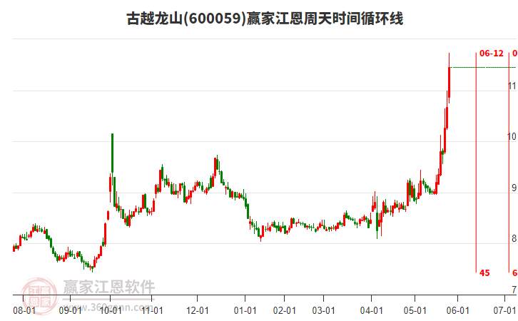600059古越龍山江恩周天時間循環(huán)線工具