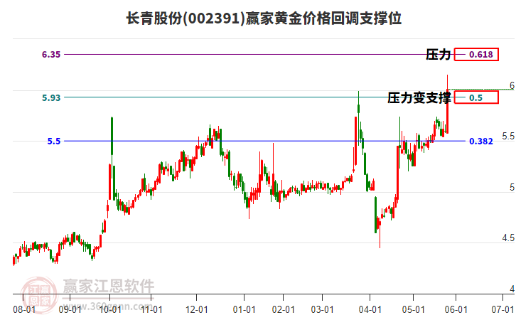 002391長青股份黃金價格回調(diào)支撐位工具