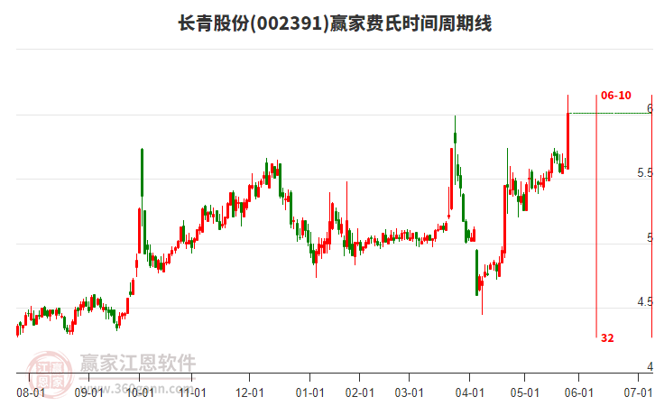 002391長青股份費氏時間周期線工具