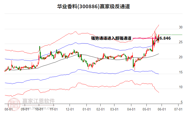 300886華業(yè)香料贏家極反通道工具 300886華業(yè)香料贏家極反通道工具