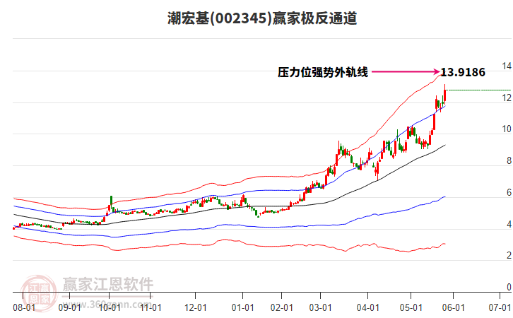 002345潮宏基贏家極反通道工具