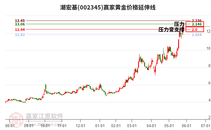 002345潮宏基黃金價格延伸線工具