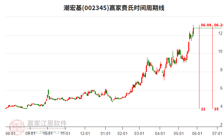 002345潮宏基費(fèi)氏時間周期線工具