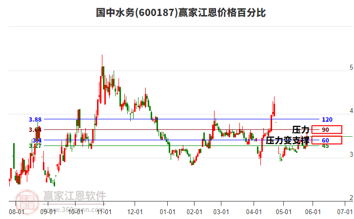 600187國(guó)中水務(wù)江恩價(jià)格百分比工具 600187國(guó)中水務(wù)江恩價(jià)格百分比工具