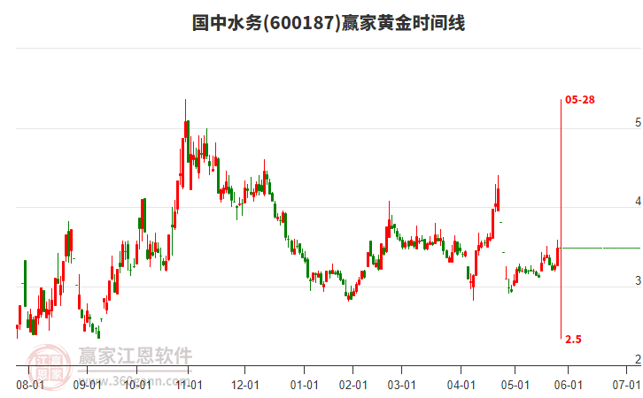 600187國(guó)中水務(wù)黃金時(shí)間周期線工具 600187國(guó)中水務(wù)黃金時(shí)間周期線工具