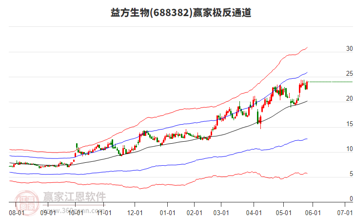 688382益方生物贏家極反通道工具 688382益方生物贏家極反通道工具