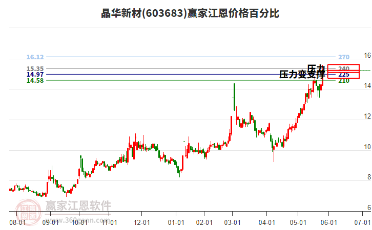 603683晶華新材江恩價(jià)格百分比工具 603683晶華新材江恩價(jià)格百分比工具