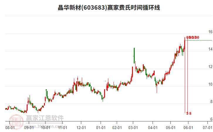 603683晶華新材費(fèi)氏時(shí)間循環(huán)線工具 603683晶華新材費(fèi)氏時(shí)間循環(huán)線工具